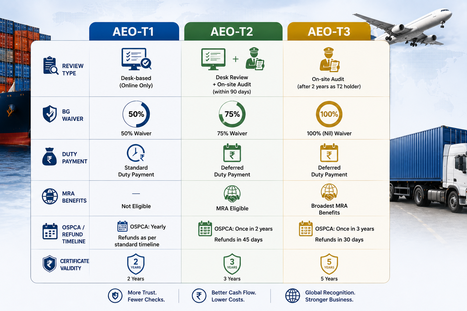 Comparison chart of AEO T1, T2, and T3 certification tiers showing review type and duty benefits