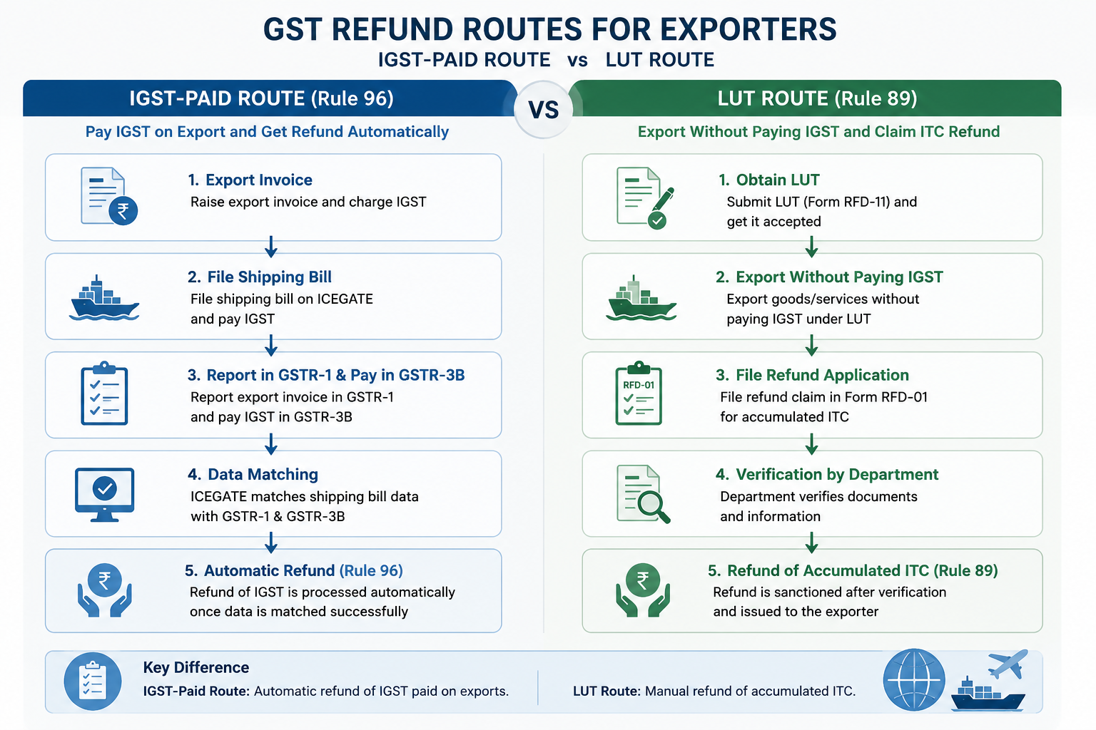 Flowchart comparing the IGST-paid GST refund route against the LUT refund route for exporters